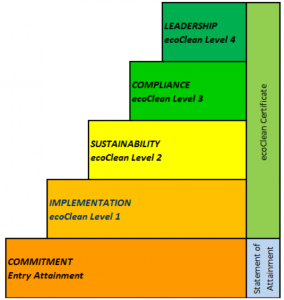 ecoClean cert level